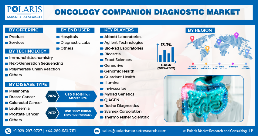 Oncology Companion Diagnostic